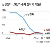 삼성전자 2분기 영업이익 6000억… “바닥 찍었다”