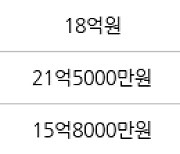 서울 이태원동 청화아파트 106㎡ 19억원에 거래