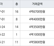 인천 구월동 구월롯데캐슬골드아파트 83㎡ 4억5000만원에 거래