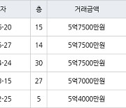 인천 청라동 한양수자인레이크블루 아파트 59㎡ 5억7500만원에 거래