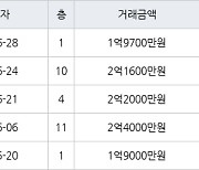 인천 연수동 연수승기마을 49㎡ 2억2000만원에 거래