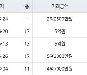 수원 망포동 망포늘푸른벽산 114㎡ 2억2500만원에 거래