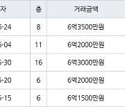 고양 식사동 위시티블루밍3단지 123㎡ 6억3500만원에 거래