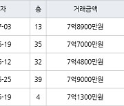 인천 송도동 송도에듀포레 푸르지오아파트 84㎡ 7억8900만원에 거래