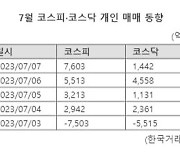 코스피서 1조9200억, 코스닥서 9400억...'동학개미' 대반란