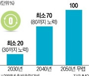 국제해사기구 "2050년 선박 탄소제로 합의"