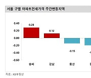 '역전세' 대책 통했나…잠실 아파트, 4억 올려 새 세입자 받았다