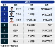 [더차트] '7.7억' 김연경 가뿐히 넘은 男 선수…배구 연봉 1위는