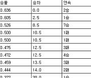 [프로야구 중간순위] 8일