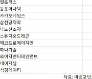 코스닥 주간 개인 순매수 1위 '엘앤에프'