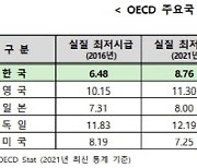 무역협회 “수출기업, 최저임금 인상·주52시간제에 경영 악화”