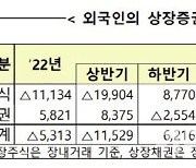 '썰물' 외국인 지난달 한국 주식 3220억 팔아…3개월 만에 순매도