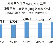 커지는 주요국 무역기술장벽…올 상반기 2053건 신고