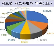 경기 산재 사망자 최다 불명예 씻는다…'산재예방 종합계획' 수립·추진