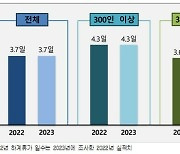 올해 여름휴가 평균 일수 3.7일