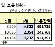 외국인 6월 한국주식 3220억 팔아...3개월만에 순매도