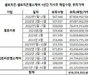 제약바이오 `주가 방어전`… 앞다퉈 자사주 대거 매입