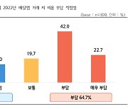 숙박앱 한 달 광고비 90만원…“플랫폼 입점 비용 부담된다”