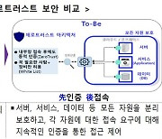 과기정통부, 제로트러스트 가이드라인1.0 발표.. 개념·보안원리 등 제시