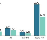 하이일드 채권 담아 이자수익 확대… 공모주 투자까지 [이런 펀드 어때요?]