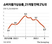 물가상승률 유럽 6%, 美 4%인데…韓 '2%대' 선방한 이유 있다