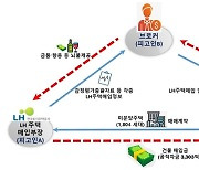 검찰 “LH 전 직원, 거액 뇌물 받고 내부 정보 제공”···구속 기소