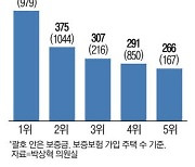 100채 넘는 다주택 집주인 35명 임대보증금 총액 1조원 육박