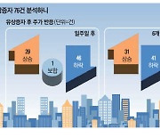 유증하면 주가 폭락?… 10곳 중 4곳은 오히려 올랐다