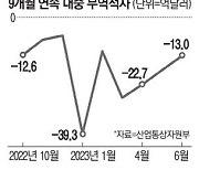 대중 무역적자 9개월째 배터리소재 中의존 급증