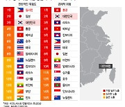 [더차트]美·中 대만해협 충돌하면 한국이 "악!"…가장 위험 큰 3개국