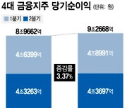 5대 금융지주, 상반기 최대순익 11조?...하반기 변수는 '대손비용'