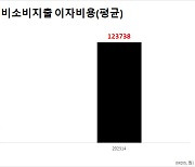 소득 겨우 5% 늘었는데, 고금리 속 이자비용 43% 폭증 [홍태화의 경제 핫&딥]