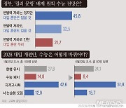 대학총장들 "킬러문항 빼면 변별력 낮아지나 대입 혼란은 없어"