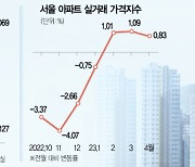 수도권 집값 오르니···집주인들 전세 매물, 매매로 돌린다[집슐랭]