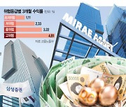 증권사 디폴트옵션 저위험 상품 4%대 수익률···'안정성 중시' 투자자도 잡는다