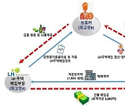 브로커 뒷돈받아 전세사기 건축왕 주택 165채 매입한 LH 전 직원(종합)