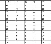 [프로축구 중간순위] 9일