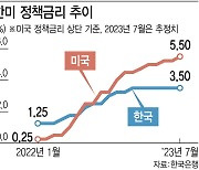 2%대 물가에도 가계부채 들썩…한은 '금리 동결'해도 색깔은 '매'[금통위폴]②