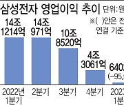 '삼성전자, 바닥 봤다'…2Q 실적시즌 괜찮을까