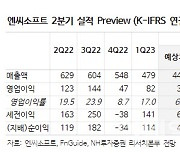 엔씨소프트, 리니지 시리즈 매출 순위 하락…목표가↓-NH