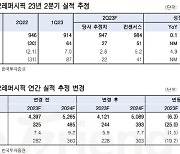 아모레퍼시픽, 중저가 성과에 하반기는 기대해볼 만…목표가↓-한투