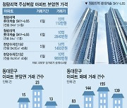 '상전벽해' 청량리…분양권 6억 웃돈에 가산금리 '0' 대출까지