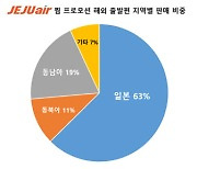 제주항공 ‘찜특가’ 일본에서 인기