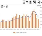 “韓 기업 첨단기술 경쟁력 위해 해외 M&A 필요…정책 지원해야”