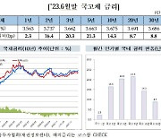 美 긴축 공포에 채권 사는 개미들…6월 3.3조 순매수