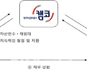 캠코, '자산매입 후 임대 프로그램' 1조원 돌파