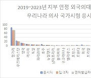 복지부 인정 해외 의대 헝가리 말고 더 있다…38개국 159개 대학