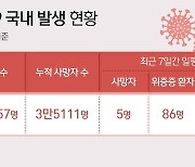 코로나 지난주 하루 평균 2만2820명 확진…전주 대비 28% 증가