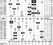 [2023 KBO리그 기록실] LG vs 롯데 (7월 8일)