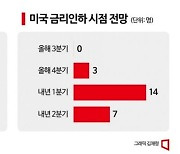 [금통위폴]②"한미, 내년 1분기 금리인하"…최대 변수는 '부동산'